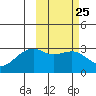 Inanudak Bay tide chart for Sunday, February 25, 2024