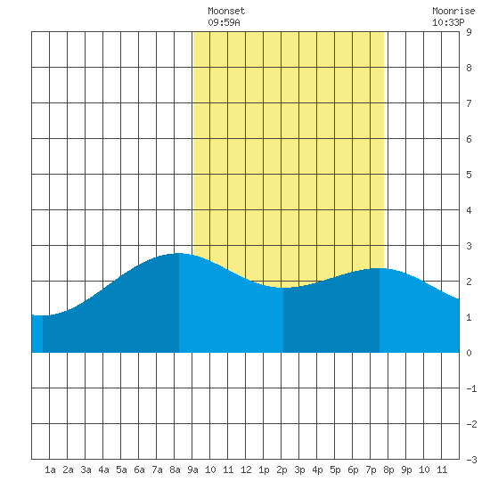 Inanudak Bay tide chart for Monday, February 26, 2024