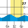 Inanudak Bay tide chart for Tuesday, February 27, 2024