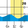 Inanudak Bay tide chart for Wednesday, February 28, 2024