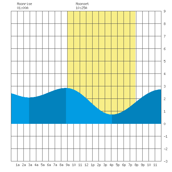 Inanudak Bay tide chart for Thursday, February 29, 2024