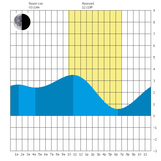Inanudak Bay tide chart for Friday, February 2, 2024