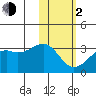 Inanudak Bay tide chart for Friday, February 2, 2024