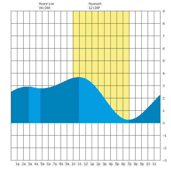 Inanudak Bay tide chart for Saturday, February 3, 2024