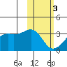 Inanudak Bay tide chart for Saturday, February 3, 2024