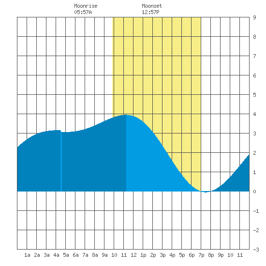 Inanudak Bay tide chart for Sunday, February 4, 2024