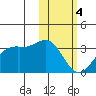 Inanudak Bay tide chart for Sunday, February 4, 2024
