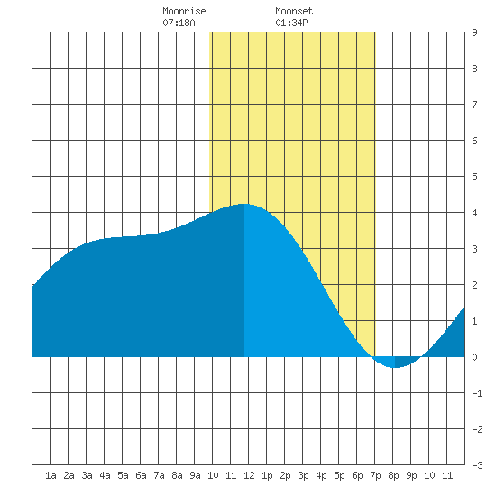 Inanudak Bay tide chart for Monday, February 5, 2024