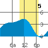 Inanudak Bay tide chart for Monday, February 5, 2024
