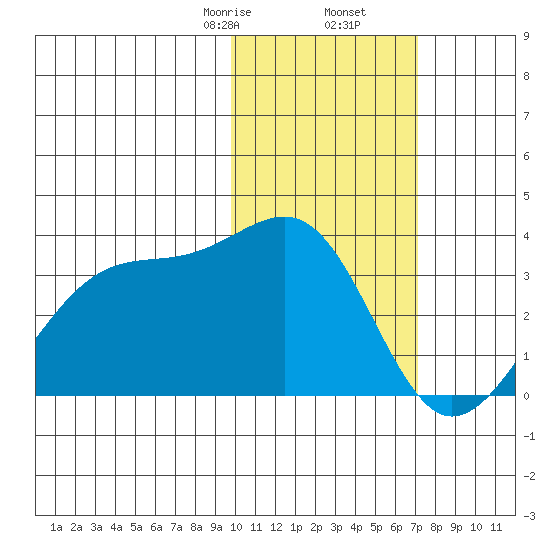 Inanudak Bay tide chart for Tuesday, February 6, 2024