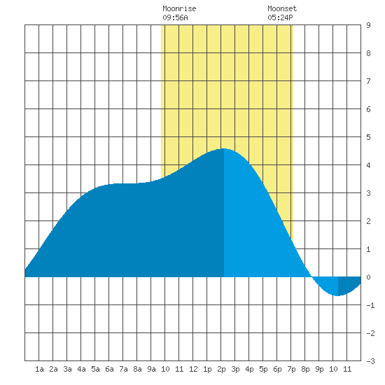 Inanudak Bay tide chart for Thursday, February 8, 2024