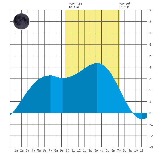 Inanudak Bay tide chart for Friday, February 9, 2024