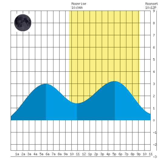 Inanudak Bay tide chart for Sunday, March 10, 2024