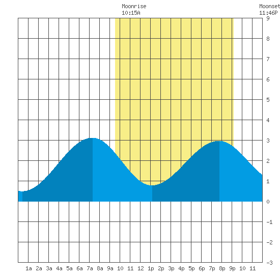 Inanudak Bay tide chart for Monday, March 11, 2024