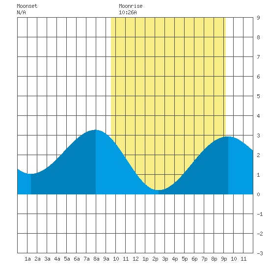 Inanudak Bay tide chart for Tuesday, March 12, 2024