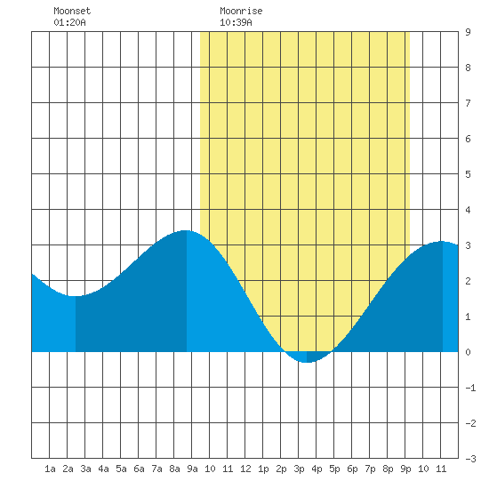 Inanudak Bay tide chart for Wednesday, March 13, 2024