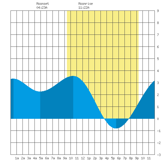 Inanudak Bay tide chart for Friday, March 15, 2024