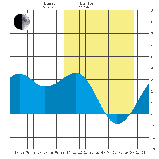 Inanudak Bay tide chart for Saturday, March 16, 2024