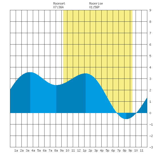 Inanudak Bay tide chart for Monday, March 18, 2024