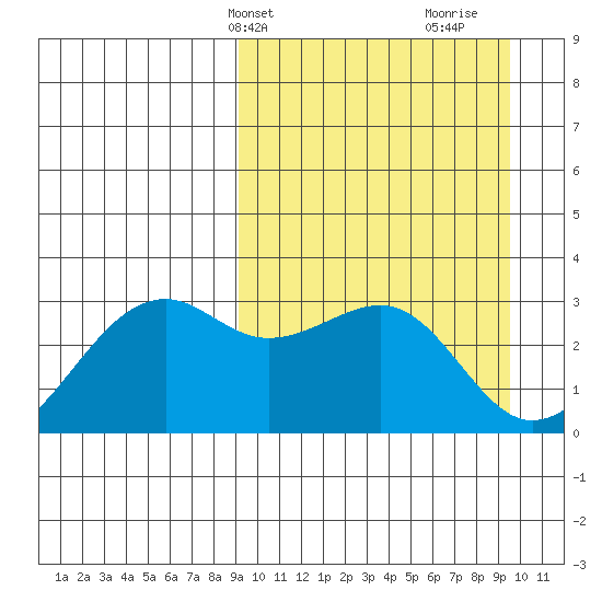 Inanudak Bay tide chart for Thursday, March 21, 2024