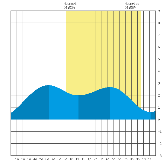 Inanudak Bay tide chart for Friday, March 22, 2024