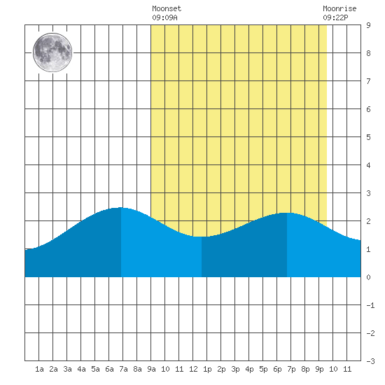 Inanudak Bay tide chart for Sunday, March 24, 2024