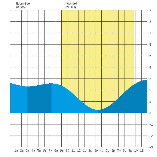 Inanudak Bay tide chart for Thursday, March 28, 2024