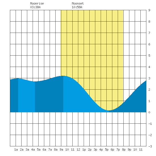 Inanudak Bay tide chart for Saturday, March 2, 2024