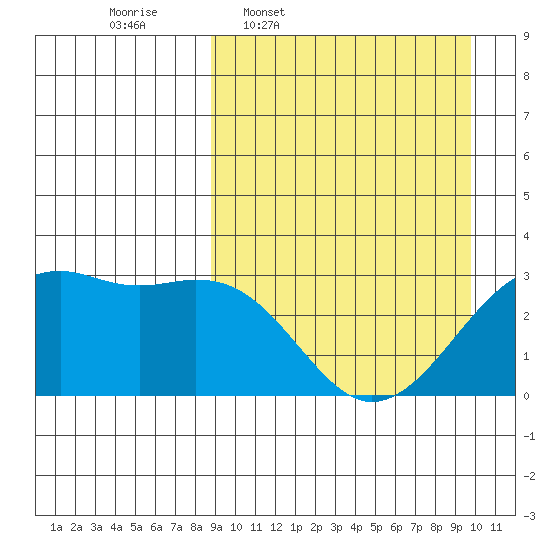 Inanudak Bay tide chart for Saturday, March 30, 2024
