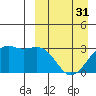 Inanudak Bay tide chart for Sunday, March 31, 2024