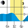 Inanudak Bay tide chart for Sunday, March 3, 2024