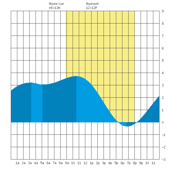 Inanudak Bay tide chart for Monday, March 4, 2024