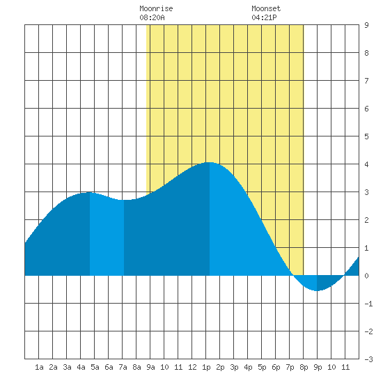 Inanudak Bay tide chart for Thursday, March 7, 2024
