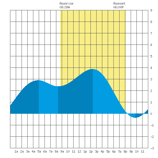 Inanudak Bay tide chart for Friday, March 8, 2024