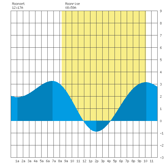 Inanudak Bay tide chart for Wednesday, April 10, 2024