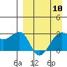 Inanudak Bay tide chart for Wednesday, April 10, 2024