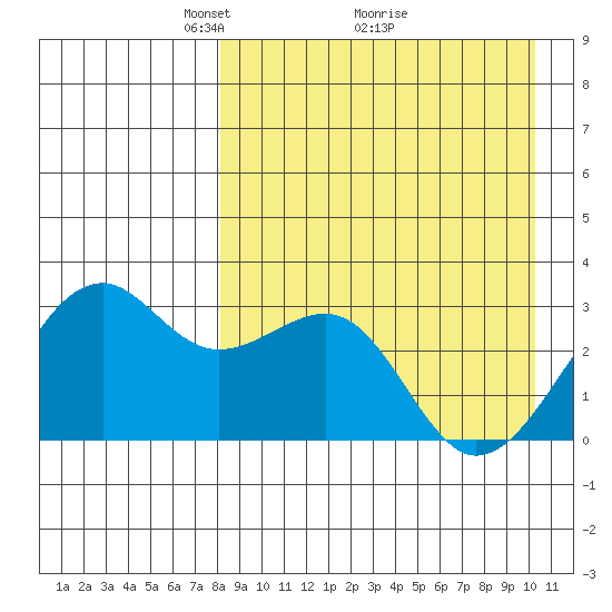 Inanudak Bay tide chart for Tuesday, April 16, 2024