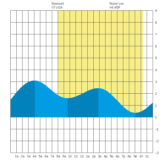 Inanudak Bay tide chart for Thursday, April 18, 2024