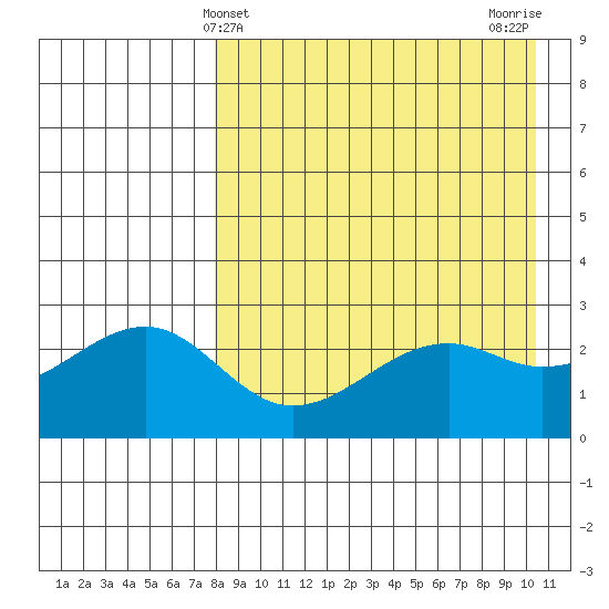 Inanudak Bay tide chart for Sunday, April 21, 2024