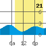 Inanudak Bay tide chart for Sunday, April 21, 2024