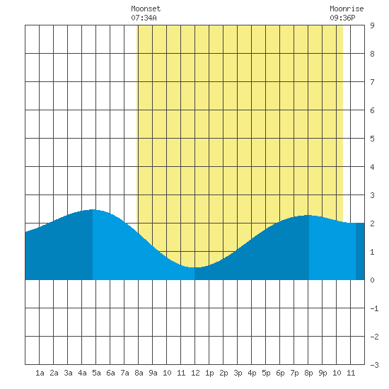 Inanudak Bay tide chart for Monday, April 22, 2024
