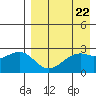 Inanudak Bay tide chart for Monday, April 22, 2024