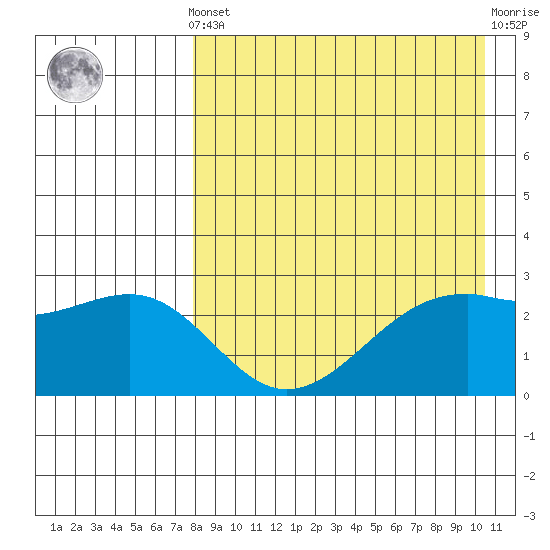 Inanudak Bay tide chart for Tuesday, April 23, 2024