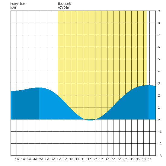Inanudak Bay tide chart for Wednesday, April 24, 2024
