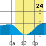 Inanudak Bay tide chart for Wednesday, April 24, 2024