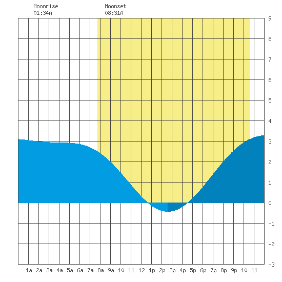 Inanudak Bay tide chart for Friday, April 26, 2024