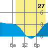Inanudak Bay tide chart for Saturday, April 27, 2024
