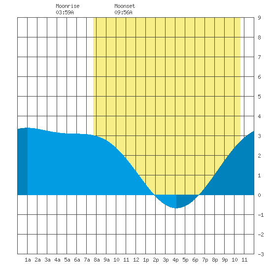 Inanudak Bay tide chart for Sunday, April 28, 2024