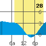 Inanudak Bay tide chart for Sunday, April 28, 2024