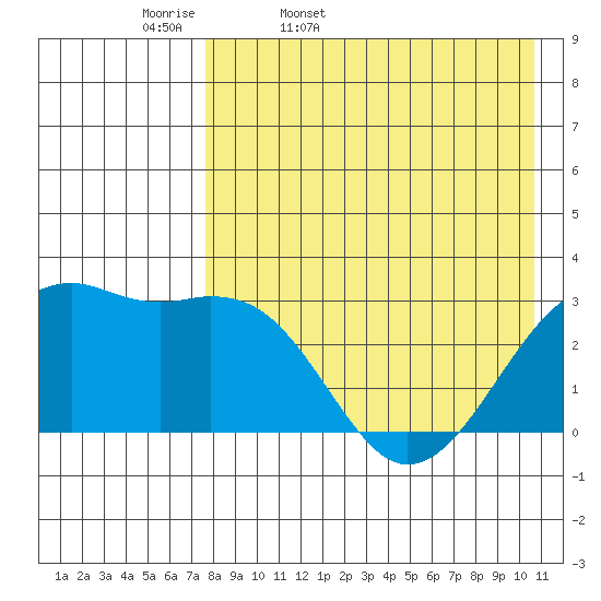 Inanudak Bay tide chart for Monday, April 29, 2024